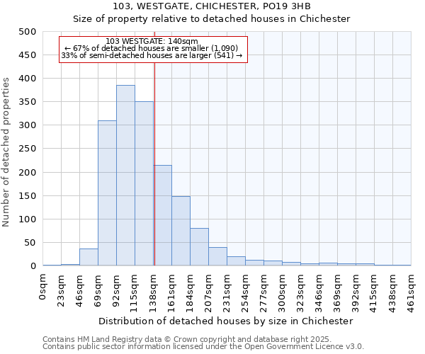 103, WESTGATE, CHICHESTER, PO19 3HB: Size of property relative to detached houses houses in Chichester