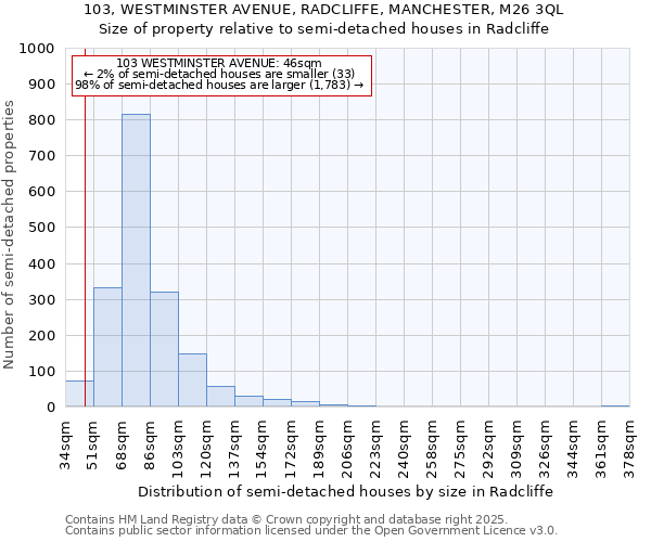 103, WESTMINSTER AVENUE, RADCLIFFE, MANCHESTER, M26 3QL: Size of property relative to semi-detached houses houses in Radcliffe