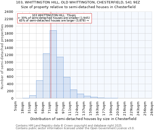 103, WHITTINGTON HILL, OLD WHITTINGTON, CHESTERFIELD, S41 9EZ: Size of property relative to semi-detached houses houses in Chesterfield