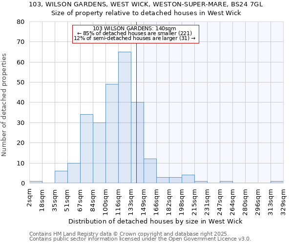 103, WILSON GARDENS, WEST WICK, WESTON-SUPER-MARE, BS24 7GL: Size of property relative to detached houses houses in West Wick