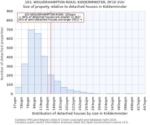 103, WOLVERHAMPTON ROAD, KIDDERMINSTER, DY10 2UU: Size of property relative to detached houses houses in Kidderminster