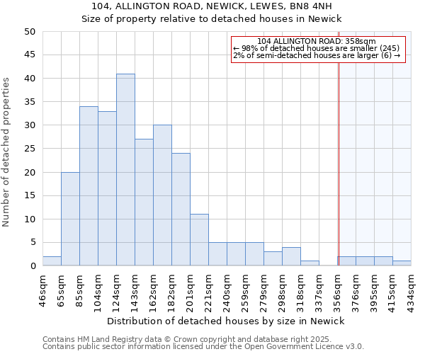 104, ALLINGTON ROAD, NEWICK, LEWES, BN8 4NH: Size of property relative to detached houses houses in Newick