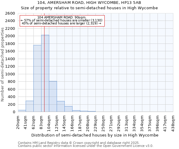 104, AMERSHAM ROAD, HIGH WYCOMBE, HP13 5AB: Size of property relative to semi-detached houses houses in High Wycombe