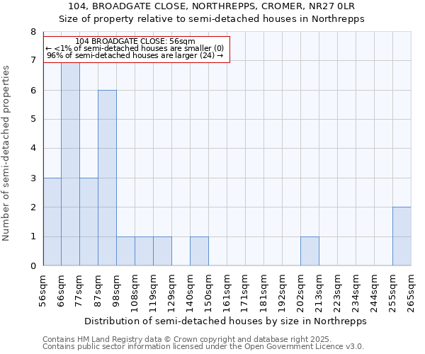 104, BROADGATE CLOSE, NORTHREPPS, CROMER, NR27 0LR: Size of property relative to semi-detached houses houses in Northrepps