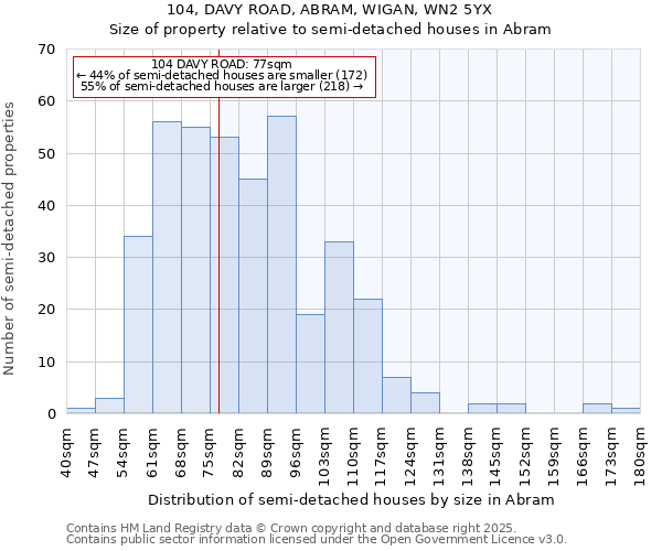 104, DAVY ROAD, ABRAM, WIGAN, WN2 5YX: Size of property relative to semi-detached houses houses in Abram