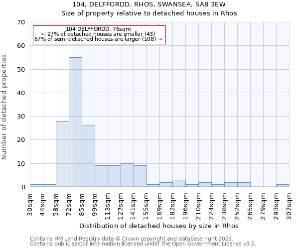 104, DELFFORDD, RHOS, SWANSEA, SA8 3EW: Size of property relative to detached houses houses in Rhos