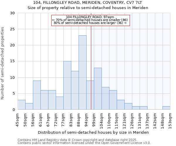 104, FILLONGLEY ROAD, MERIDEN, COVENTRY, CV7 7LT: Size of property relative to semi-detached houses houses in Meriden