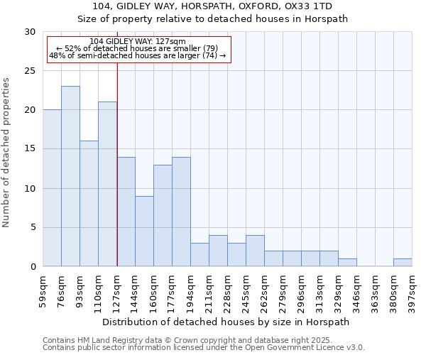 104, GIDLEY WAY, HORSPATH, OXFORD, OX33 1TD: Size of property relative to detached houses houses in Horspath