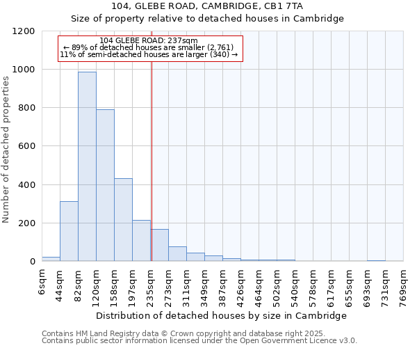 104, GLEBE ROAD, CAMBRIDGE, CB1 7TA: Size of property relative to detached houses houses in Cambridge
