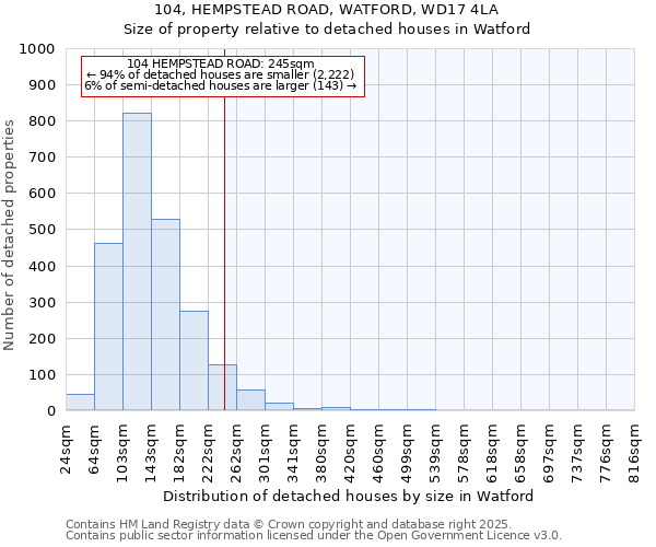 104, HEMPSTEAD ROAD, WATFORD, WD17 4LA: Size of property relative to detached houses houses in Watford