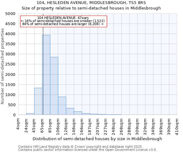 104, HESLEDEN AVENUE, MIDDLESBROUGH, TS5 8RS: Size of property relative to semi-detached houses houses in Middlesbrough