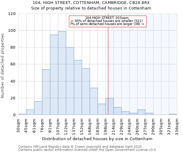 104, HIGH STREET, COTTENHAM, CAMBRIDGE, CB24 8RX: Size of property relative to detached houses houses in Cottenham