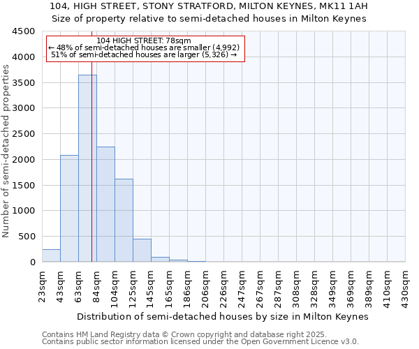104, HIGH STREET, STONY STRATFORD, MILTON KEYNES, MK11 1AH: Size of property relative to semi-detached houses houses in Milton Keynes
