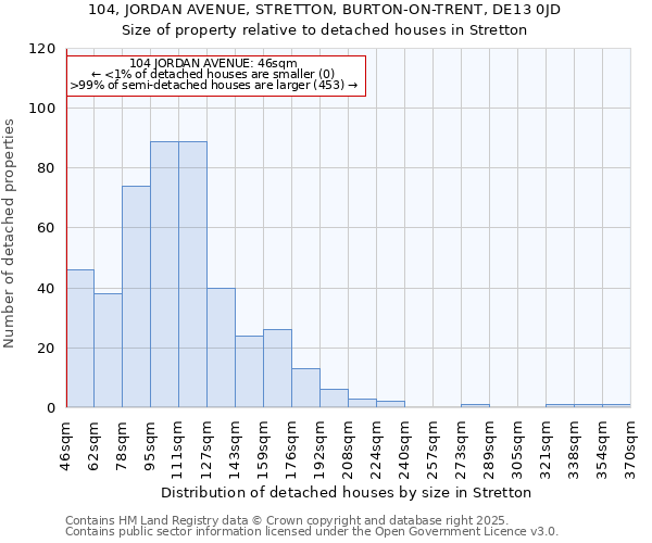 104, JORDAN AVENUE, STRETTON, BURTON-ON-TRENT, DE13 0JD: Size of property relative to detached houses houses in Stretton