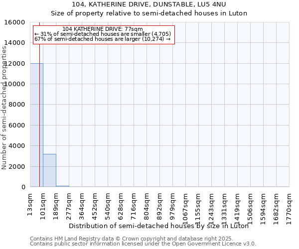 104, KATHERINE DRIVE, DUNSTABLE, LU5 4NU: Size of property relative to semi-detached houses houses in Luton
