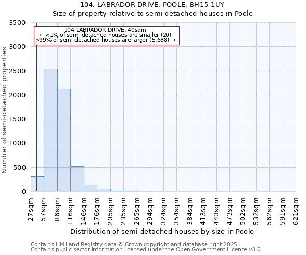 104, LABRADOR DRIVE, POOLE, BH15 1UY: Size of property relative to semi-detached houses houses in Poole