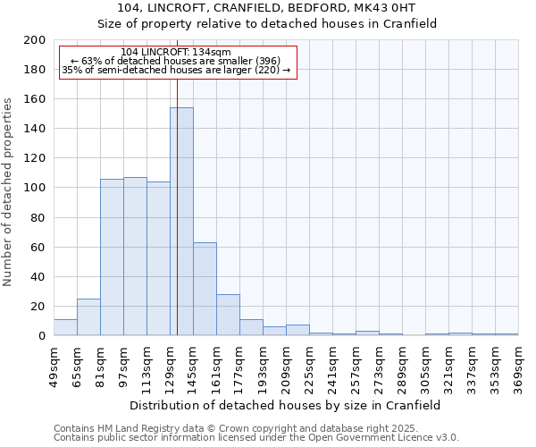 104, LINCROFT, CRANFIELD, BEDFORD, MK43 0HT: Size of property relative to detached houses houses in Cranfield