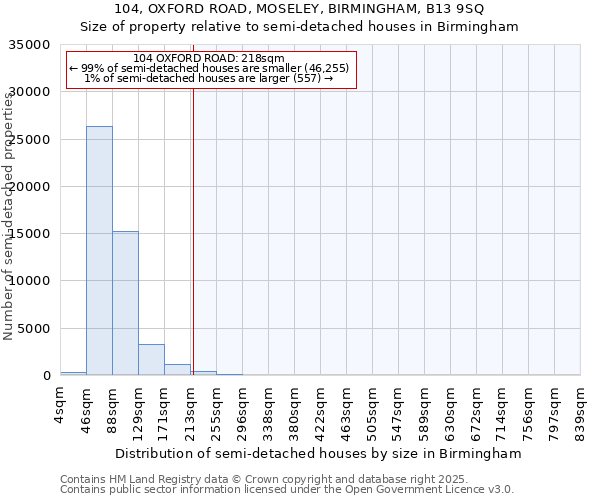 104, OXFORD ROAD, MOSELEY, BIRMINGHAM, B13 9SQ: Size of property relative to semi-detached houses houses in Birmingham