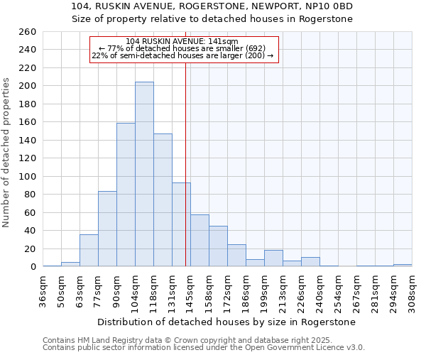 104, RUSKIN AVENUE, ROGERSTONE, NEWPORT, NP10 0BD: Size of property relative to detached houses houses in Rogerstone