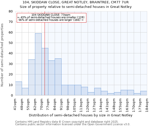 104, SKIDDAW CLOSE, GREAT NOTLEY, BRAINTREE, CM77 7UR: Size of property relative to semi-detached houses houses in Great Notley
