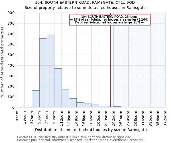 104, SOUTH EASTERN ROAD, RAMSGATE, CT11 9QD: Size of property relative to semi-detached houses houses in Ramsgate
