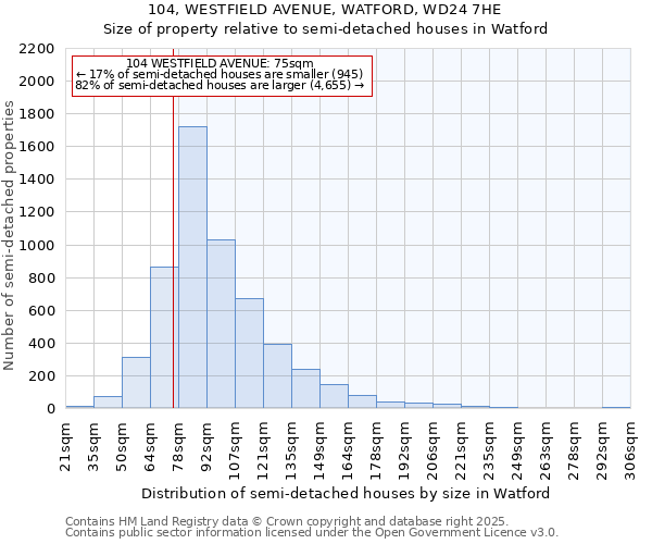 104, WESTFIELD AVENUE, WATFORD, WD24 7HE: Size of property relative to semi-detached houses houses in Watford