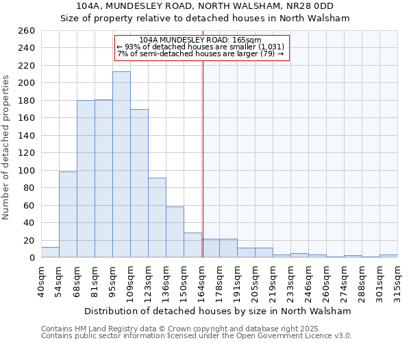 104A, MUNDESLEY ROAD, NORTH WALSHAM, NR28 0DD: Size of property relative to detached houses houses in North Walsham