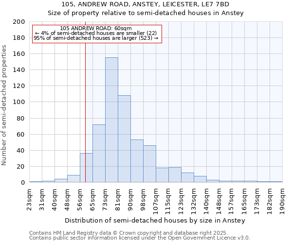 105, ANDREW ROAD, ANSTEY, LEICESTER, LE7 7BD: Size of property relative to semi-detached houses houses in Anstey