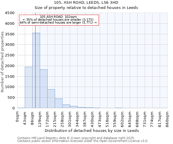 105, ASH ROAD, LEEDS, LS6 3HD: Size of property relative to detached houses houses in Leeds