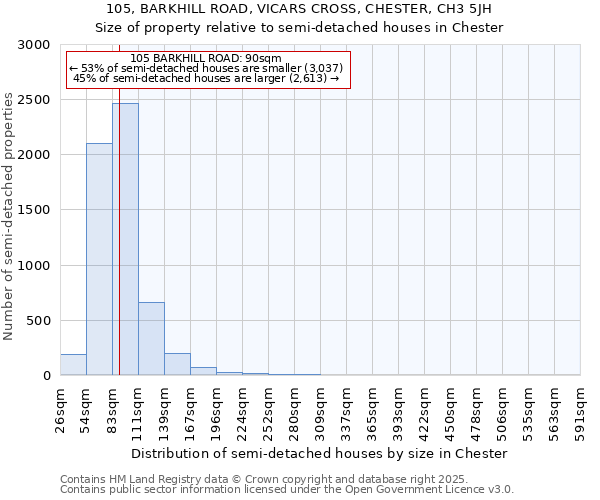 105, BARKHILL ROAD, VICARS CROSS, CHESTER, CH3 5JH: Size of property relative to semi-detached houses houses in Chester