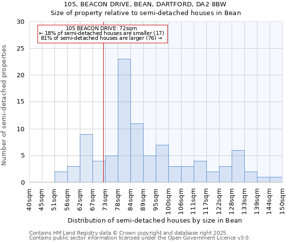 105, BEACON DRIVE, BEAN, DARTFORD, DA2 8BW: Size of property relative to semi-detached houses houses in Bean