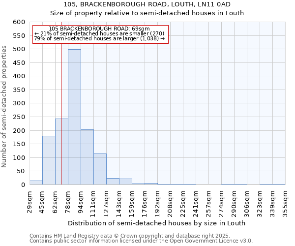 105, BRACKENBOROUGH ROAD, LOUTH, LN11 0AD: Size of property relative to semi-detached houses houses in Louth