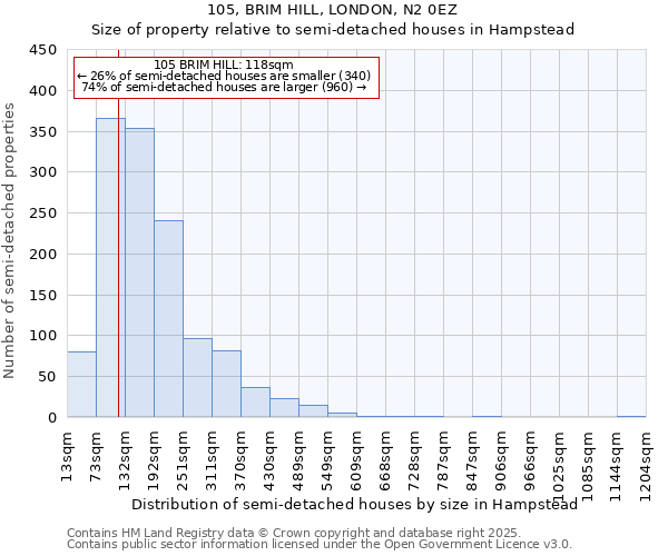 105, BRIM HILL, LONDON, N2 0EZ: Size of property relative to semi-detached houses houses in Hampstead
