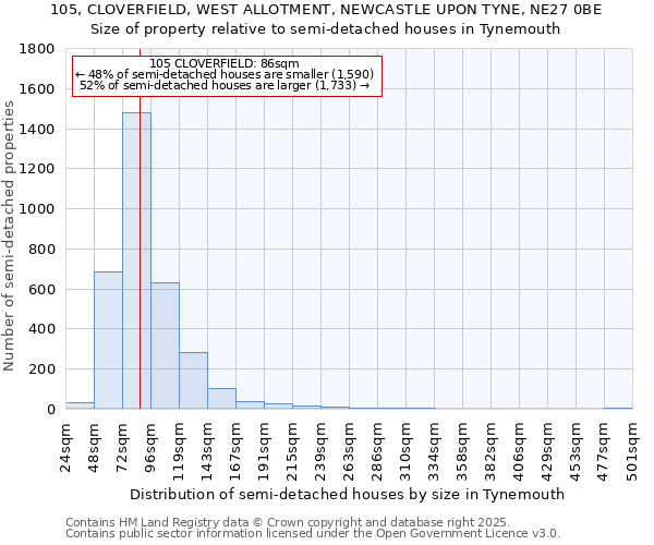 105, CLOVERFIELD, WEST ALLOTMENT, NEWCASTLE UPON TYNE, NE27 0BE: Size of property relative to semi-detached houses houses in Tynemouth