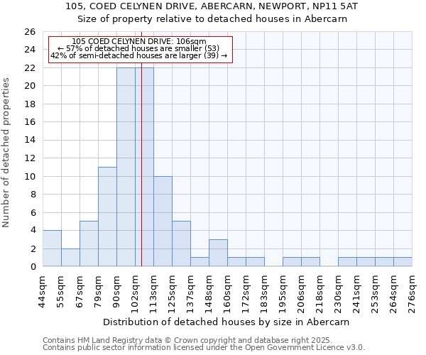105, COED CELYNEN DRIVE, ABERCARN, NEWPORT, NP11 5AT: Size of property relative to detached houses houses in Abercarn