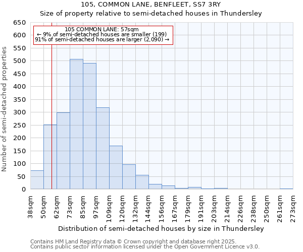 105, COMMON LANE, BENFLEET, SS7 3RY: Size of property relative to semi-detached houses houses in Thundersley
