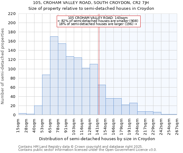 105, CROHAM VALLEY ROAD, SOUTH CROYDON, CR2 7JH: Size of property relative to semi-detached houses houses in Croydon