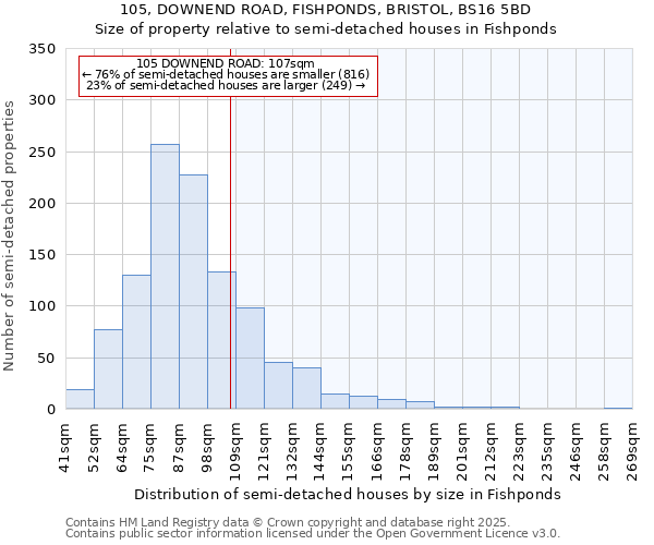 105, DOWNEND ROAD, FISHPONDS, BRISTOL, BS16 5BD: Size of property relative to semi-detached houses houses in Fishponds