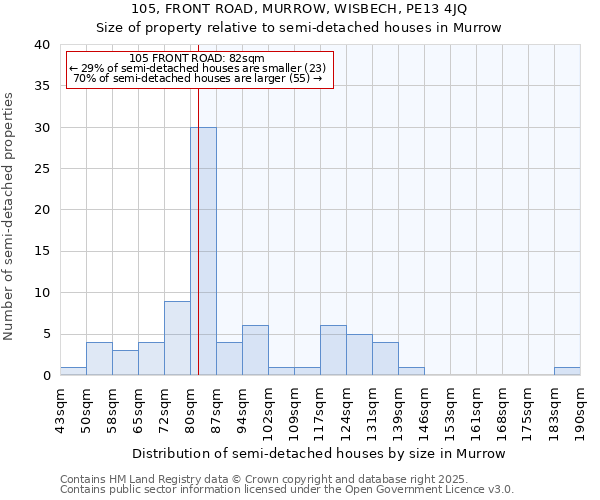 105, FRONT ROAD, MURROW, WISBECH, PE13 4JQ: Size of property relative to semi-detached houses houses in Murrow