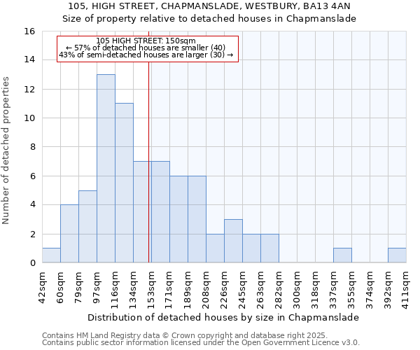 105, HIGH STREET, CHAPMANSLADE, WESTBURY, BA13 4AN: Size of property relative to detached houses houses in Chapmanslade