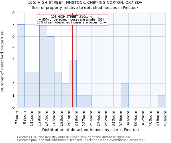 105, HIGH STREET, FINSTOCK, CHIPPING NORTON, OX7 3DA: Size of property relative to detached houses houses in Finstock