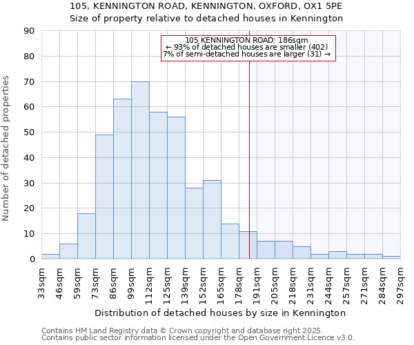 105, KENNINGTON ROAD, KENNINGTON, OXFORD, OX1 5PE: Size of property relative to detached houses houses in Kennington