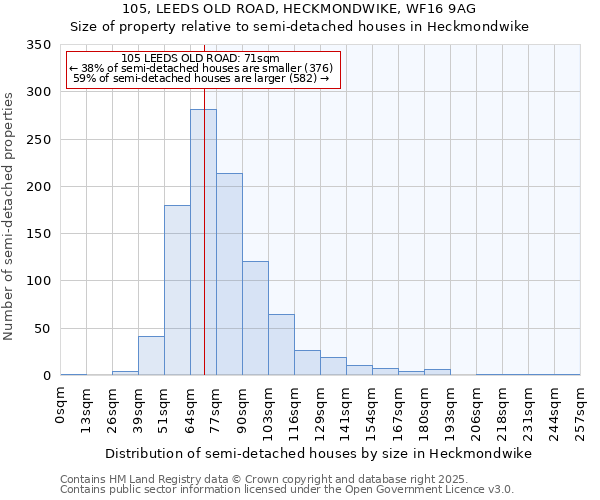 105, LEEDS OLD ROAD, HECKMONDWIKE, WF16 9AG: Size of property relative to semi-detached houses houses in Heckmondwike