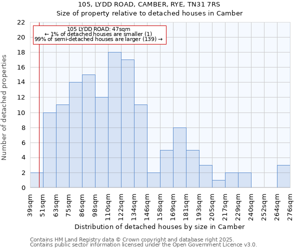 105, LYDD ROAD, CAMBER, RYE, TN31 7RS: Size of property relative to detached houses houses in Camber