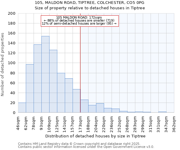 105, MALDON ROAD, TIPTREE, COLCHESTER, CO5 0PG: Size of property relative to detached houses houses in Tiptree