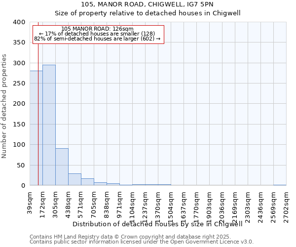 105, MANOR ROAD, CHIGWELL, IG7 5PN: Size of property relative to detached houses houses in Chigwell