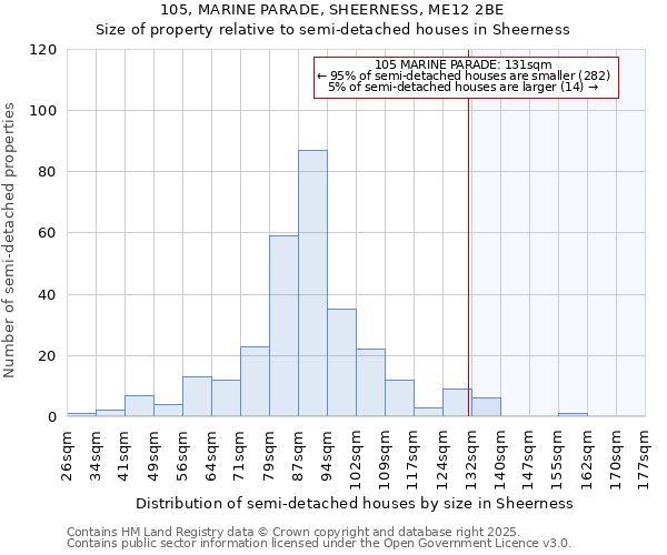 105, MARINE PARADE, SHEERNESS, ME12 2BE: Size of property relative to semi-detached houses houses in Sheerness