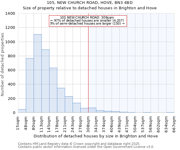105, NEW CHURCH ROAD, HOVE, BN3 4BD: Size of property relative to detached houses houses in Brighton and Hove