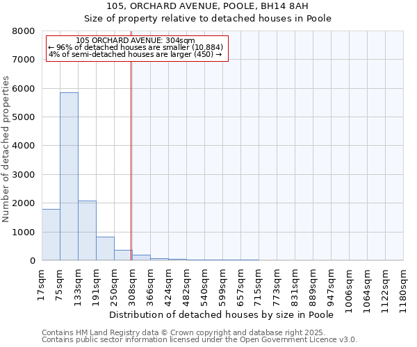 105, ORCHARD AVENUE, POOLE, BH14 8AH: Size of property relative to detached houses houses in Poole