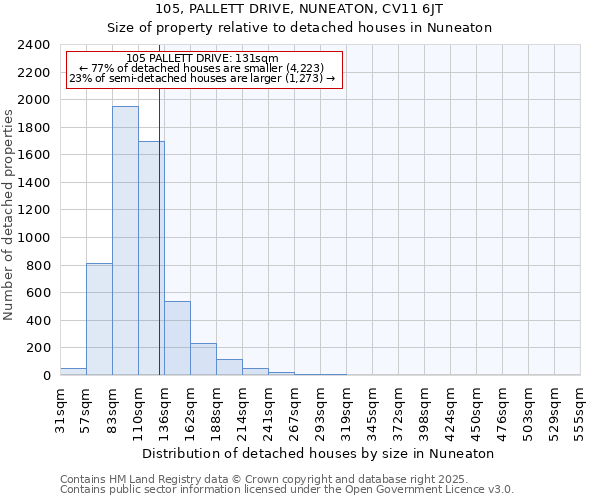105, PALLETT DRIVE, NUNEATON, CV11 6JT: Size of property relative to detached houses houses in Nuneaton